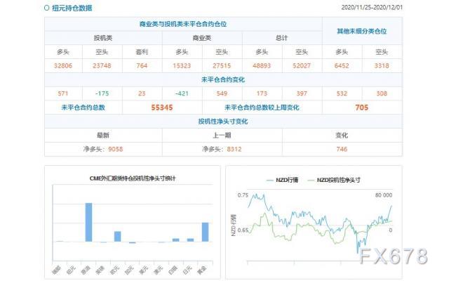 CFTC持仓解读:英镑看空意愿降温、黄金看多意愿升温(12月1日当周)