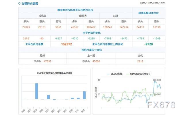 CFTC持仓解读:英镑看空意愿降温、黄金看多意愿升温(12月1日当周)