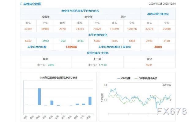 CFTC持仓解读:英镑看空意愿降温、黄金看多意愿升温(12月1日当周)