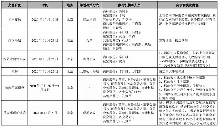 尚纬股份交易进程备忘录，图源尚纬股份相关公告