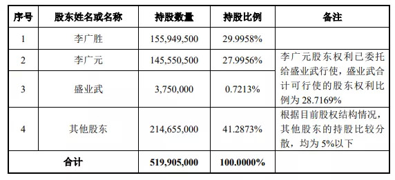 尚纬股份股权结构，图源尚纬股份相关公告