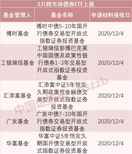 跨市场债券ETF要来了 博时、工银、汇添富、广发、华富集体上报