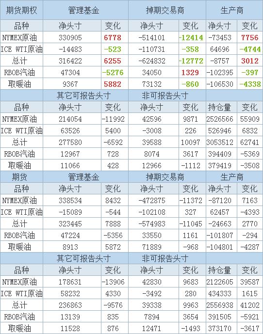 投机客上周继续增持美国原油期货期权净多头仓位