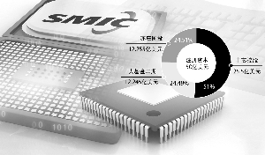 中芯国际双线扩产能 大基金二期斥资逾12亿美元加持
