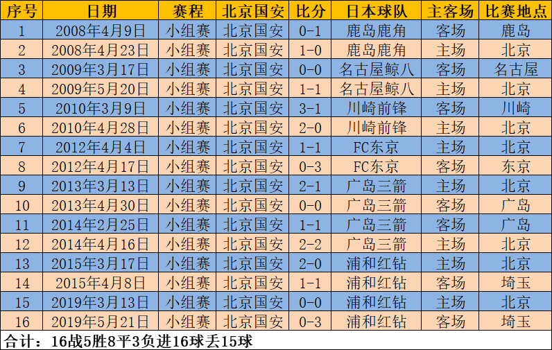 不服就干 国安亚冠 抗日 史 5胜8平3负 手机新浪网 不服就干 国安亚冠 抗日 史 5胜8平3负 手机新浪网