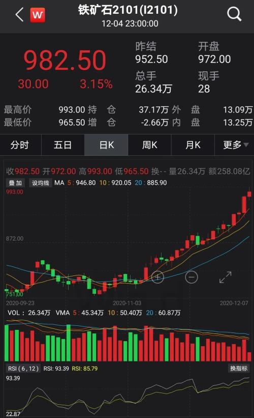 今年见证1000元铁“钻石”？交易所连续两天预警