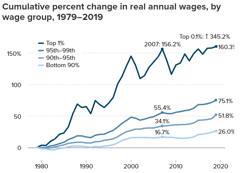  从1979年至2019年之间，1%的人工资增长了160%，而90%的人工资仅增长了26%；即使是顶端的1%人口，其收入差距也很大，位于金字塔顶端的0.1%人口工资收入激增了345%。（上图）