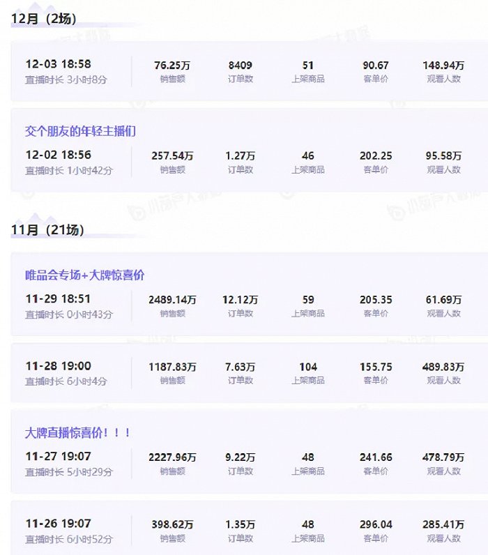 罗永浩部分直播带货数据，图源小葫芦大数据平台