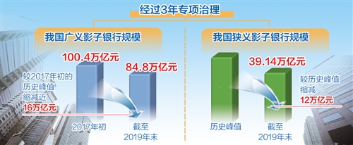 《中国影子银行报告》首次发布 3年专项治理遏制影子银行野蛮生长