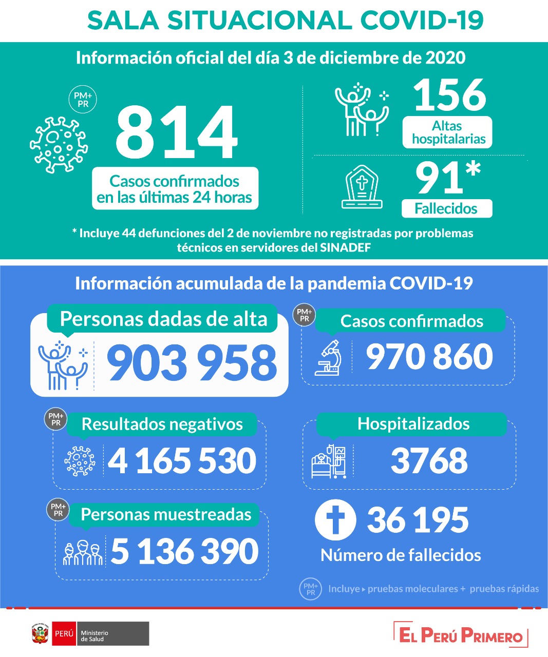秘鲁新冠肺炎确诊病例累计超97万例
