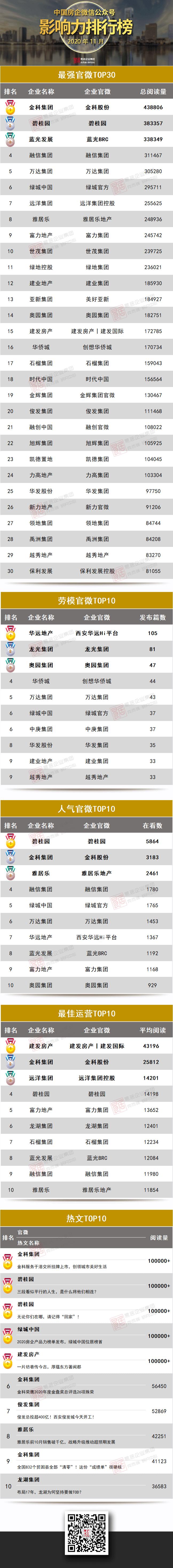 中国地产排名2020_“2020第一财经中国房地产荣耀榜”揭晓佳兆业获评年(2)