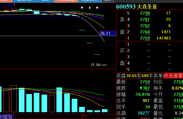 大连圣亚四个一字跌停：市值蒸发超18亿 3000股东无眠