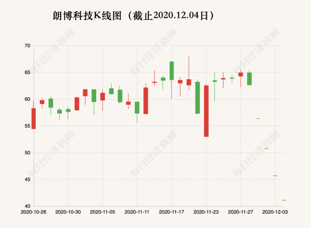 制图：每日经济新闻