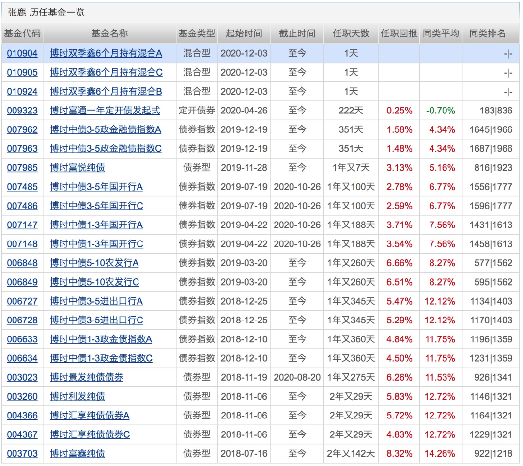 图片来源：天天基金网截图