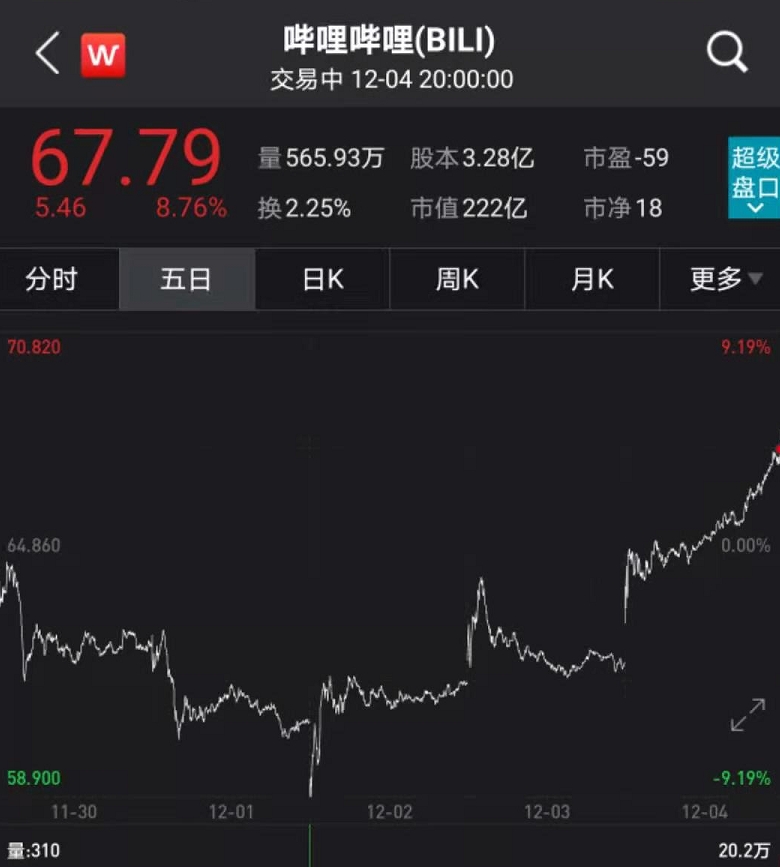 这个周末高瓴又炸了！1500亿龙头又飙新高 重仓一把大赚26亿！