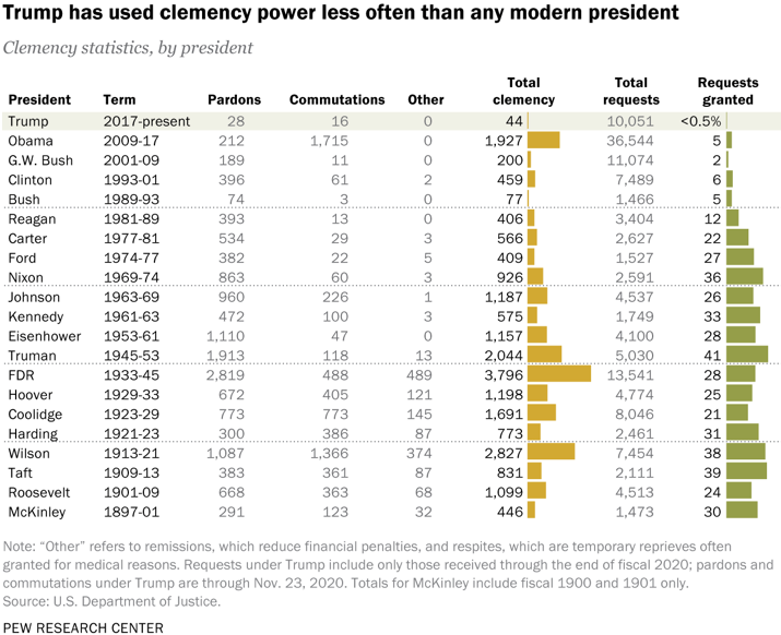 △截至2020年11月23日，特朗普发出28项赦免与16项减刑。算上25日对弗林的特赦，到目前为止特朗普总共发出29项赦免。（数据来源：皮尤研究中心）