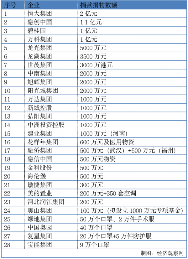 力援武汉两天内各大房企捐款765亿元全球调集医用物资