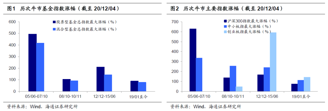 海通策略：情绪指标才位于牛市高点60% 中短期关注后周期大金融