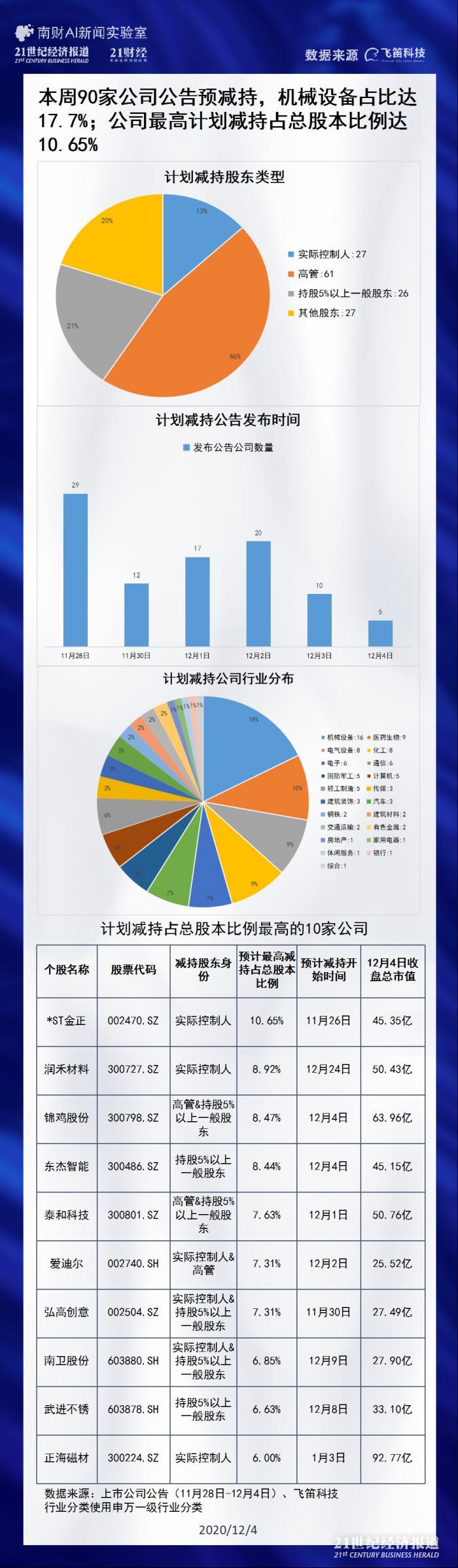 本周90家公司公告预减持 *ST金正减持比例达总股本10.65%