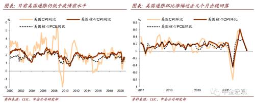 中金公司：美国通胀分化明显 必选消费品和服务价格涨幅较大