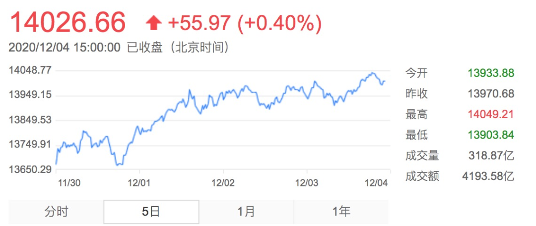 深证成指近5日走势