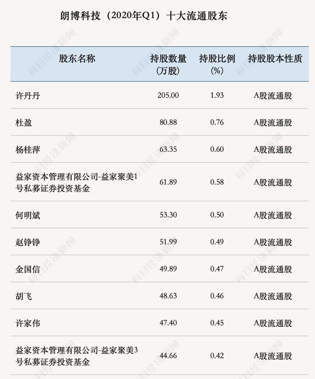 制图：每日经济新闻