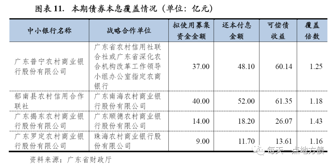 图片来源：《2020年广东省支持中小银行发展专项债券（一期）信用评级报告》