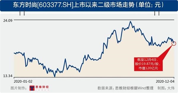 东方时尚定增21亿加码航空培训 前三季净利下滑56%为何仍“豪赌”