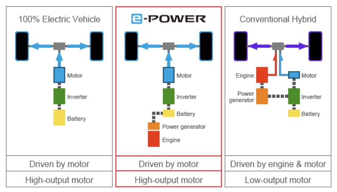 日产e Power 串联混动技术将引入中国 有望在新款轩逸车型搭载 日产 轩逸 混动 新浪科技 新浪网
