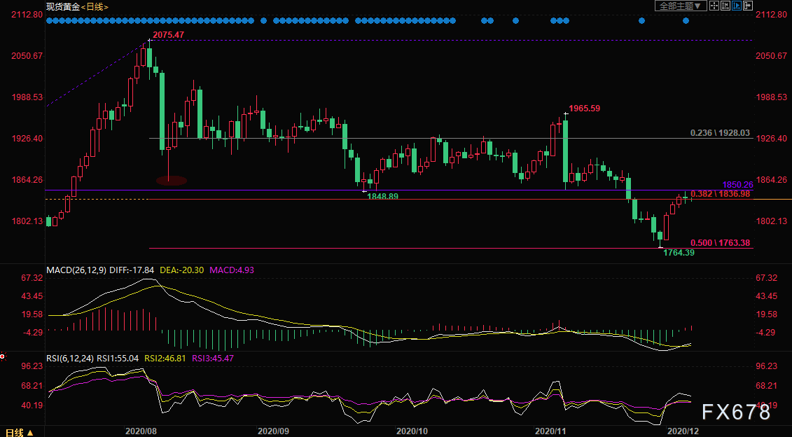（现货黄金日线图）