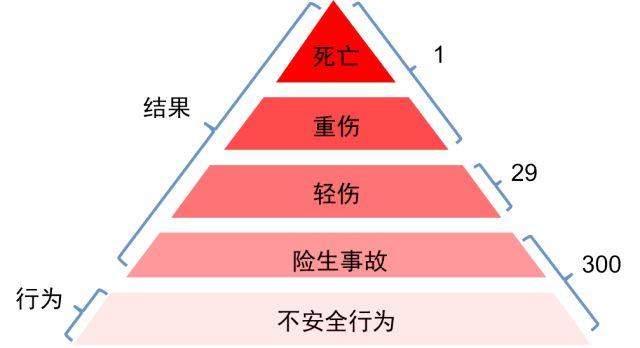 即300:29:1法则,意味着,当一个企业有300起隐患或违章,非常可能要发生