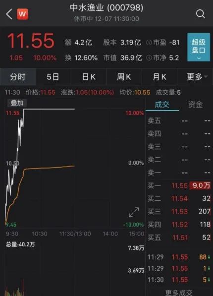 中水渔业地天板:这只牛股7天6涨停 板块爆发 连獐子岛都涨停了
