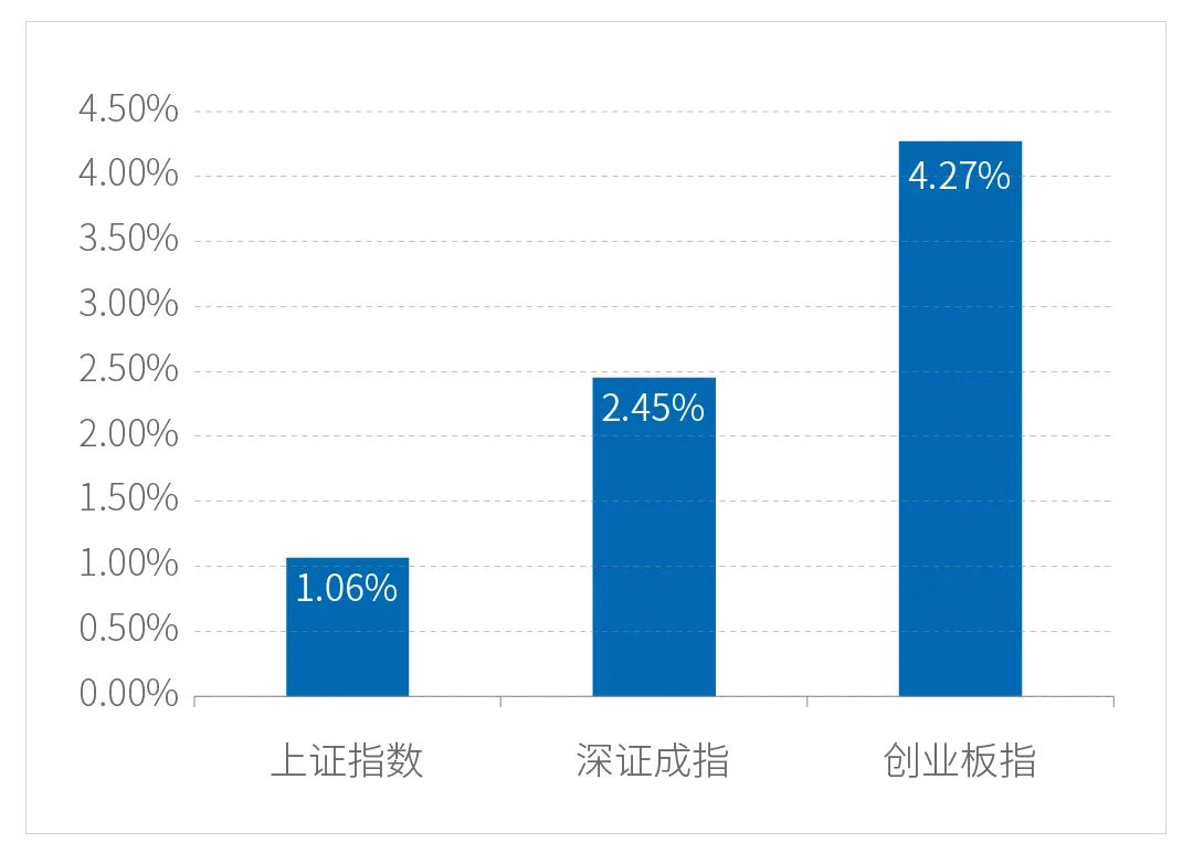 一周视点 | 经济基本面持续复苏 货币政策或阶段性收敛