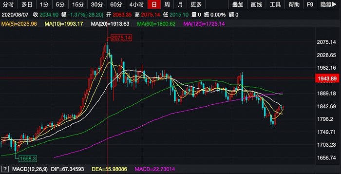 图：2020年5月至今伦敦金现价格走势（来源：Wind）