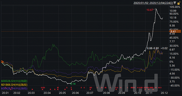 数据来源：Wind，界面新闻研究部