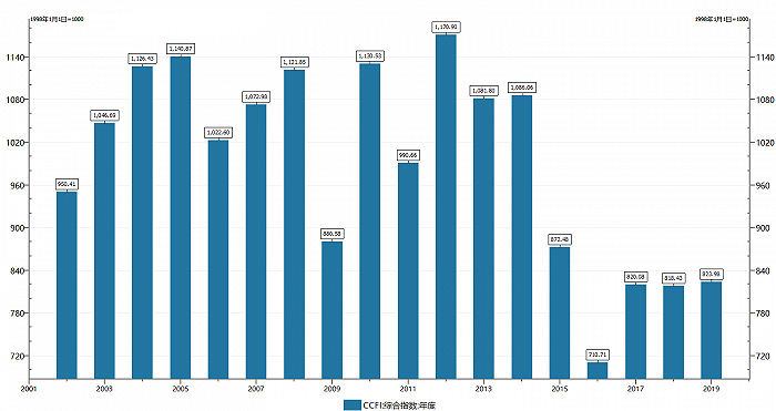 数据来源：Wind，界面新闻研究部