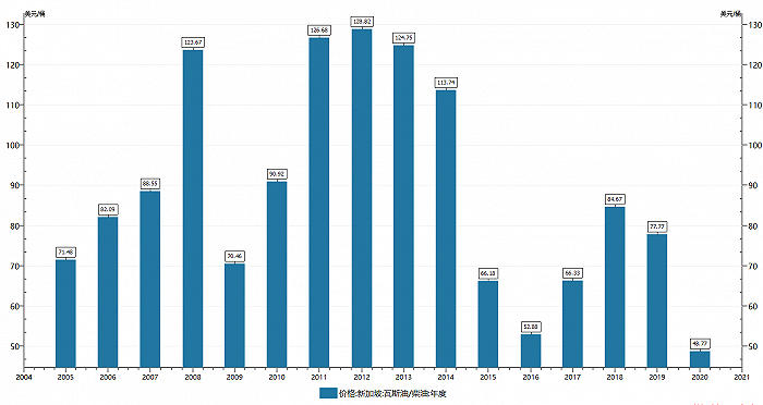 数据来源：Wind，界面新闻研究部
