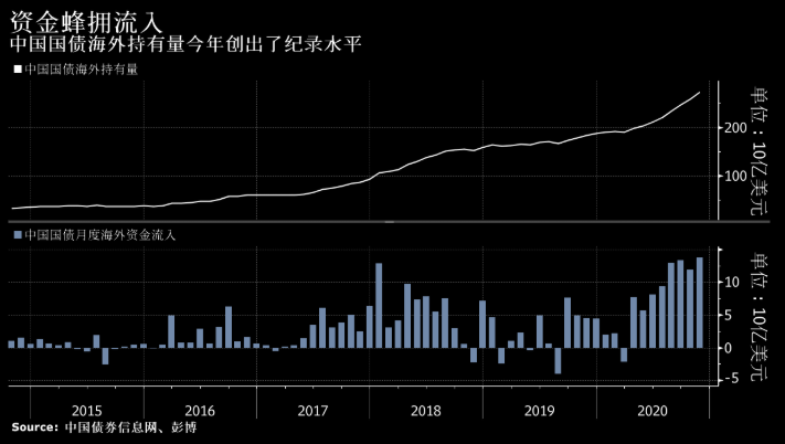 中国主权债券今年成了全球收益层面的佼佼者