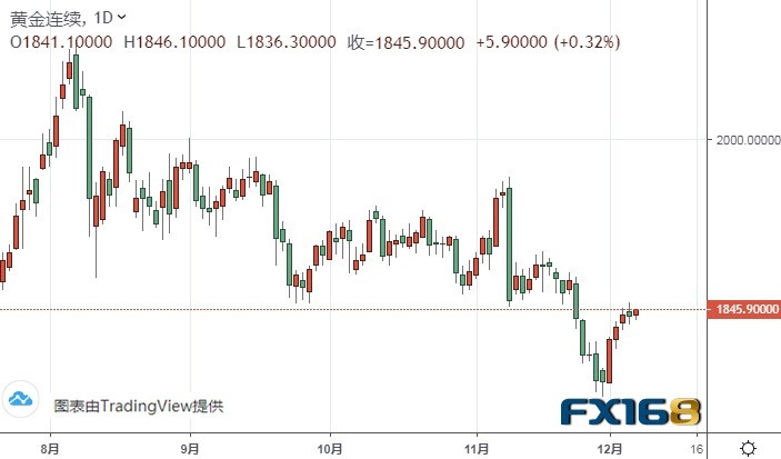  （黄金期货日线图来源：FX168）