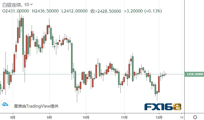 （白银期货日线图来源：FX168）