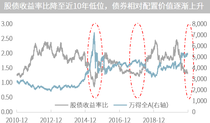 △资料来源：万得，截至2020.11.30，（上）当日收盘到期收益率，（下）数据起始于2012.12.01，股债收益率比=（1/万得全A动态市盈率）/10年期国债收益率。