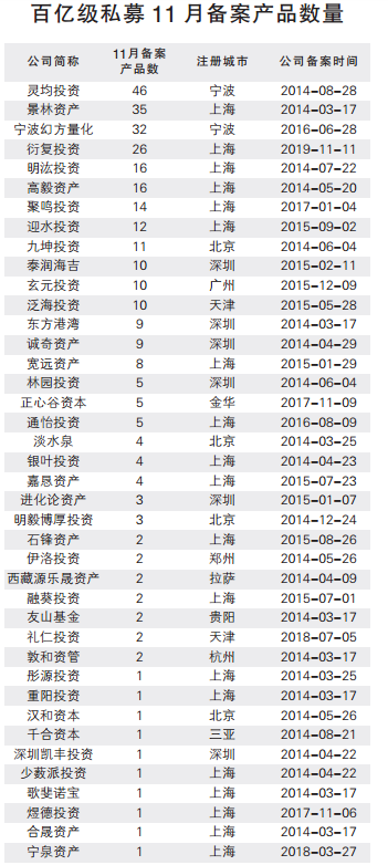 11月备案新产品超600只 百亿级私募手握重金布局来年