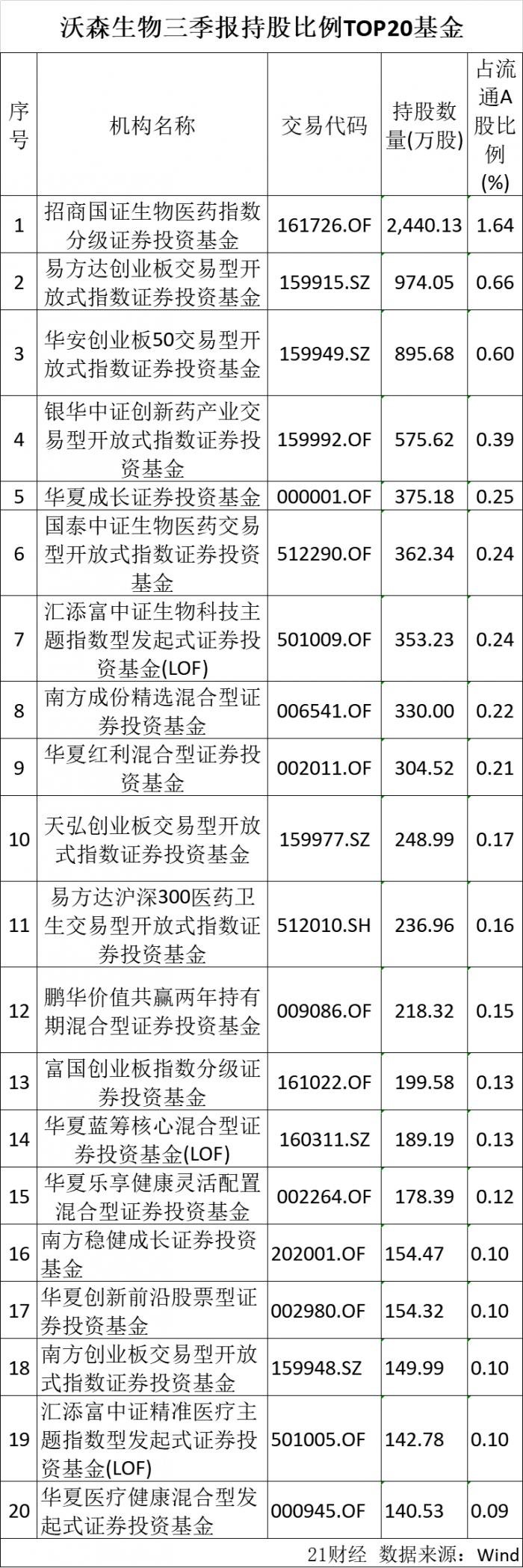 沃森生物卖资产叫停难挡用脚投票 或有百只踩雷基金日浮亏近10亿