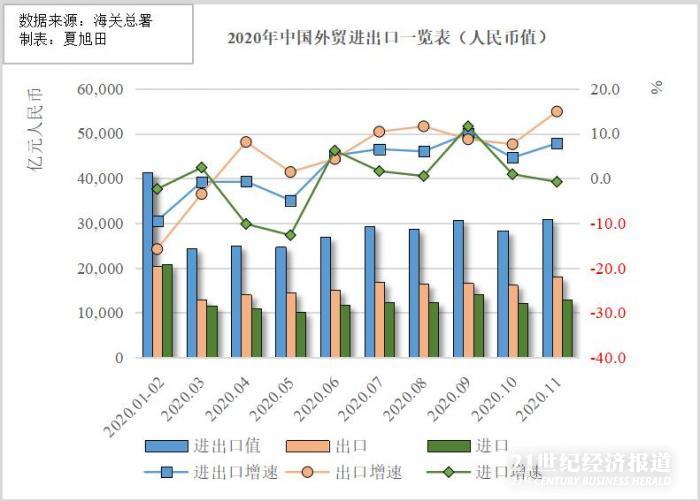 11月中国外贸创历史记录：出口激增21.1% 贸易顺差翻倍
