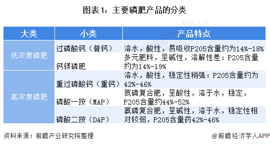 磷肥种类