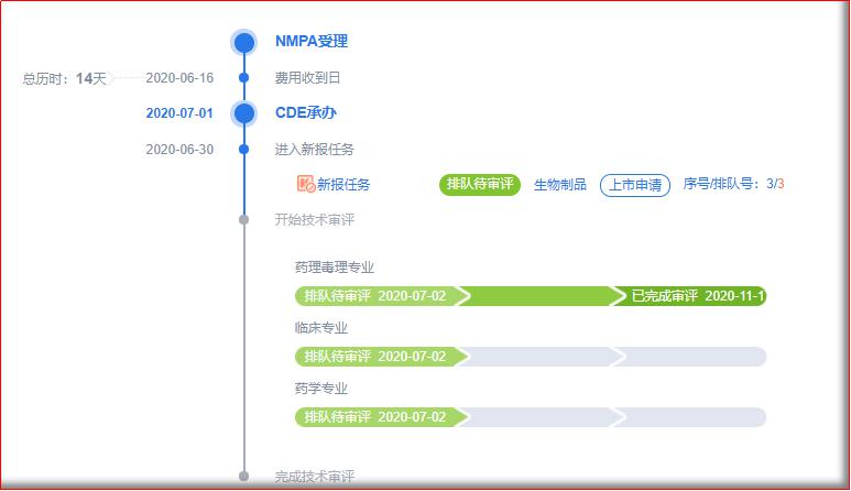 图4 重组人乳头瘤病毒双价(16/18型)疫苗(酵母)-注册时间轴