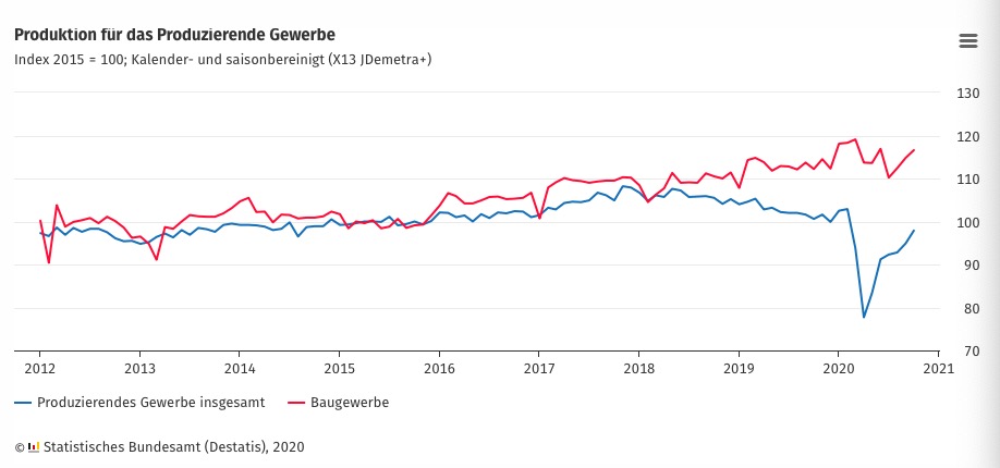 △德国联邦统计局发布的工业生产指数走势图（红线为制造业整体；蓝线为建筑业）