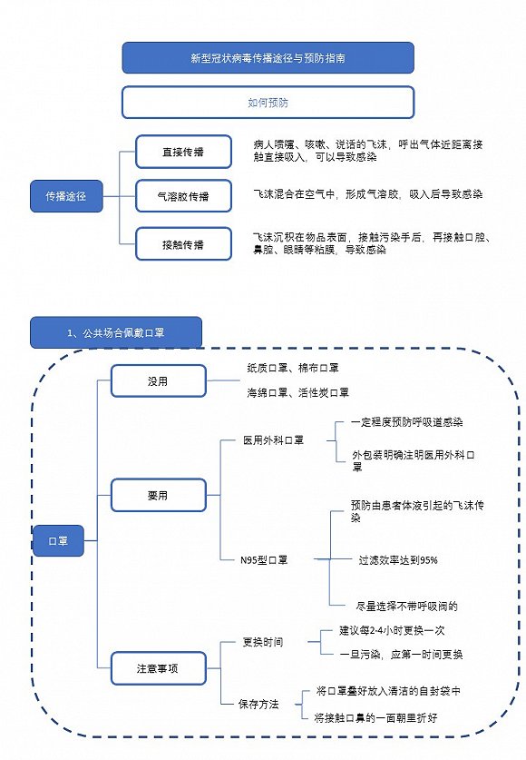 新型冠状病毒传播途径与预防指南