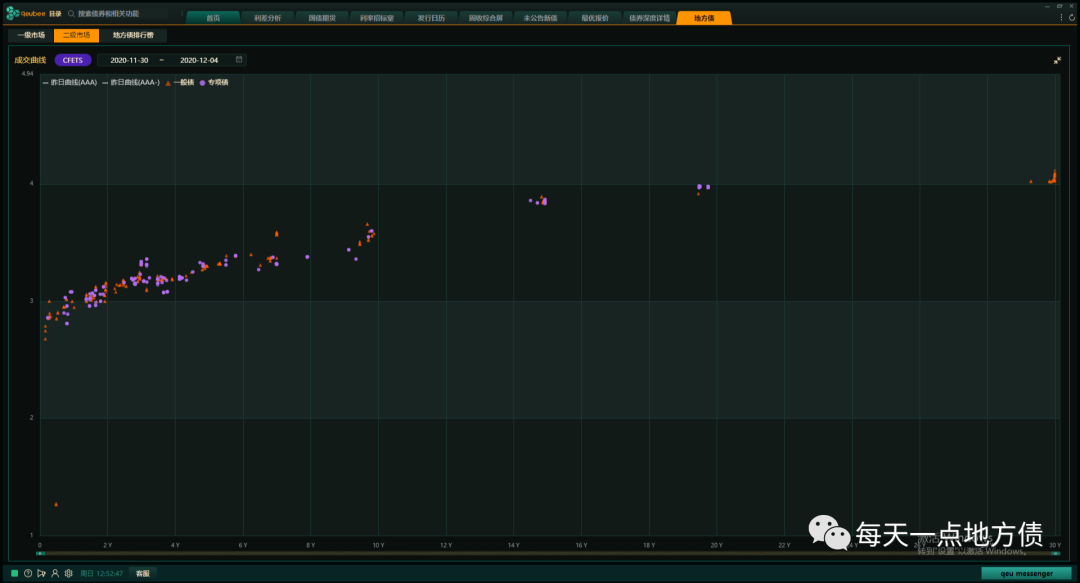 CFETS地方债二级市场成交散点图（11月30日-12月4日），图片来源：qeubee
