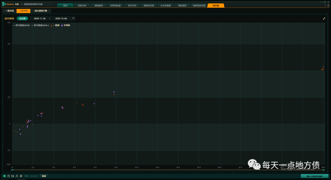 纪商地方债二级市场成交散点图（11月30日-12月4日），图片来源：qeubee